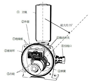 不負重托-YHPK-I、YHPK-II皮帶跑偏開關(guān)_跑偏開關(guān)煤礦用跑偏開關(guān)